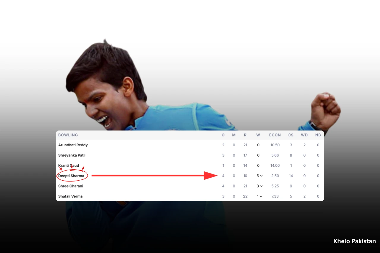 India Women vs Pakistan Women: T20 World Cup 2026 Highlights 2 Deepti Sharma takes 5 for 10. Best figures in India women vs Pakistan Women's T20 World Cup 2026 history.